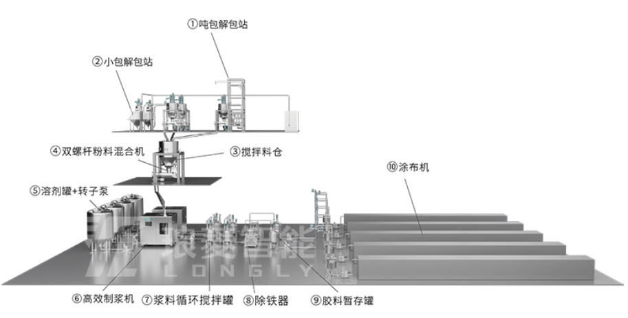 锂电池高效匀浆智能产线.png 锂电池高效匀浆智能产线.png